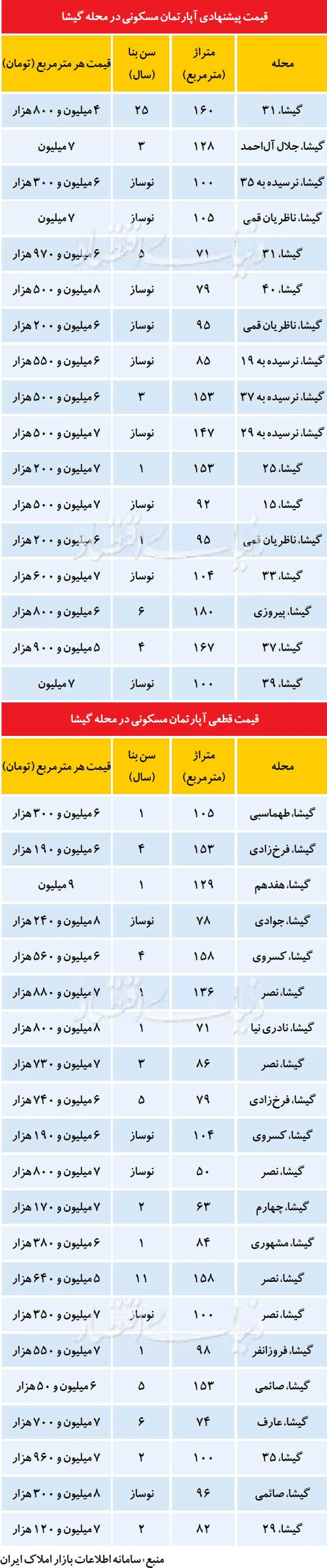 قیمت آپارتمان در محله گیشا