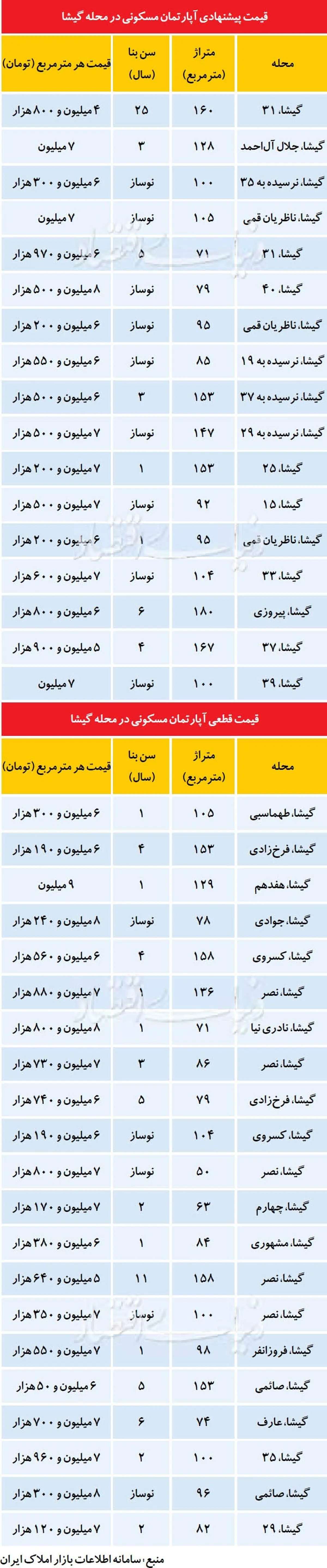 قیمت آپارتمان در محله گیشا