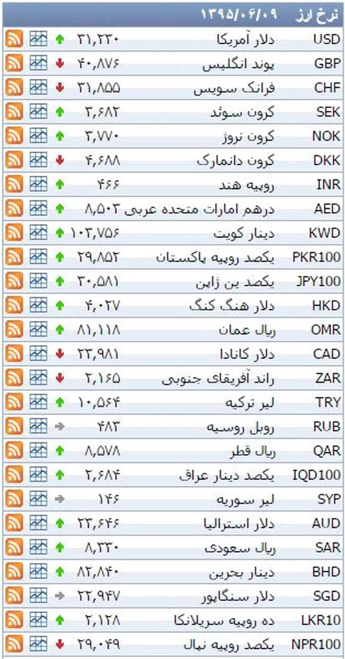 نرخ ۳۹ نوع ارز بانکی سه شنبه