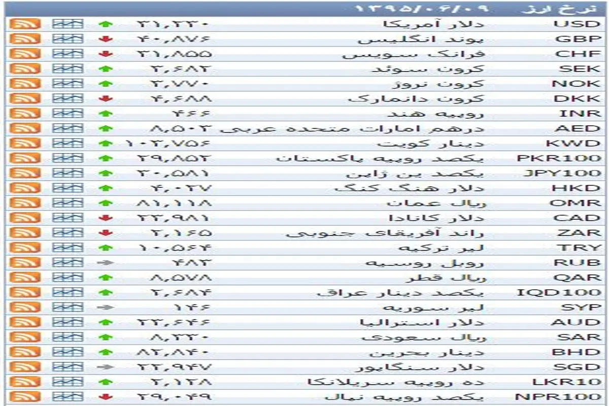 نرخ ۳۹ نوع ارز بانکی سه شنبه