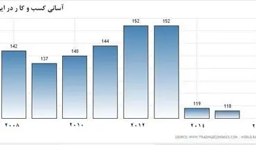 شرایط کسب و کار  ایران بدتر می‌شود؟