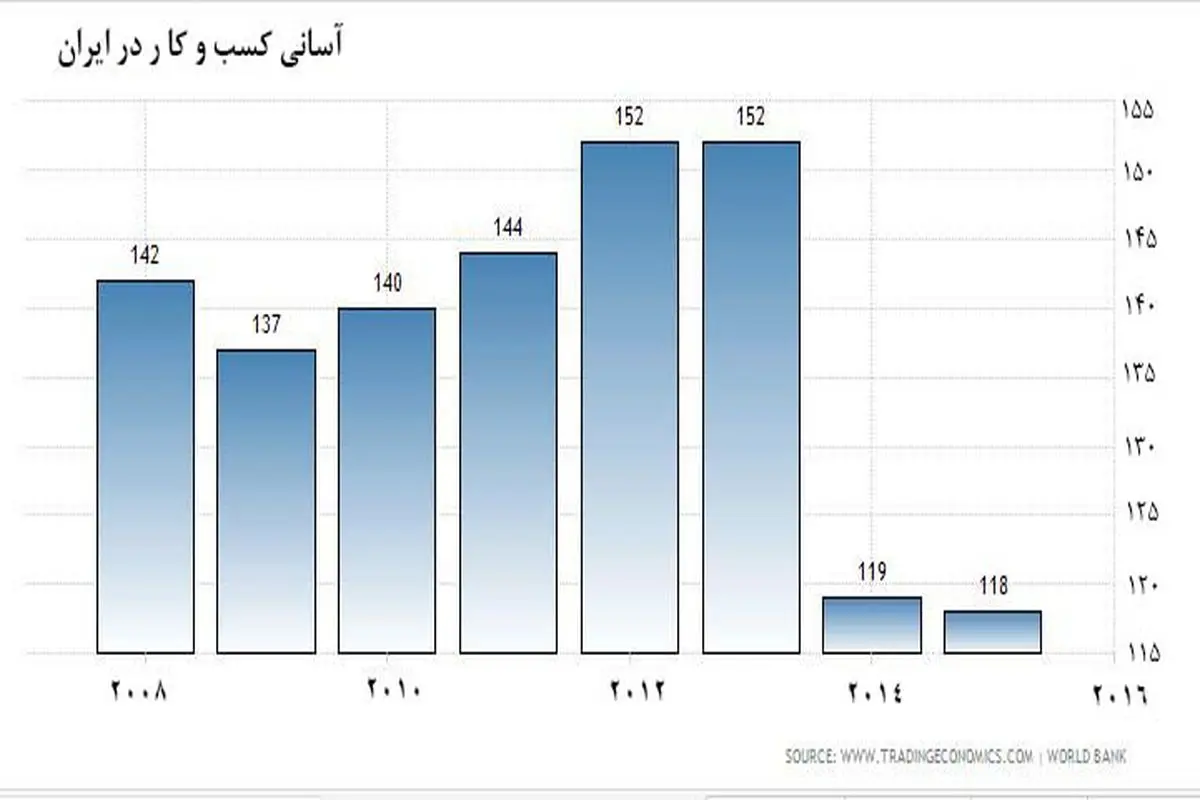 شرایط کسب و کار  ایران بدتر می‌شود؟