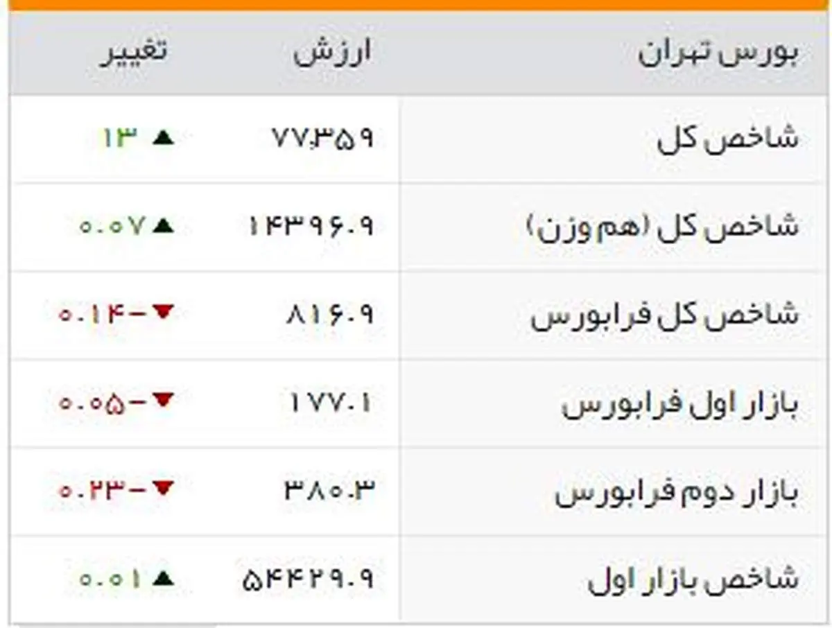 شاخصهای بورسی روز سهشنبه