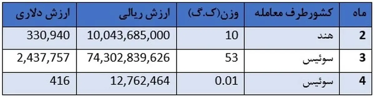 واردات انسولین از کشور سوئیس