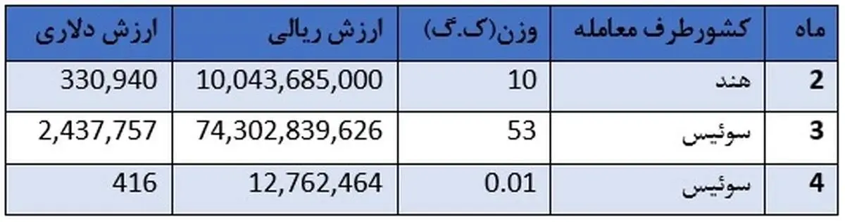 واردات انسولین از کشور سوئیس