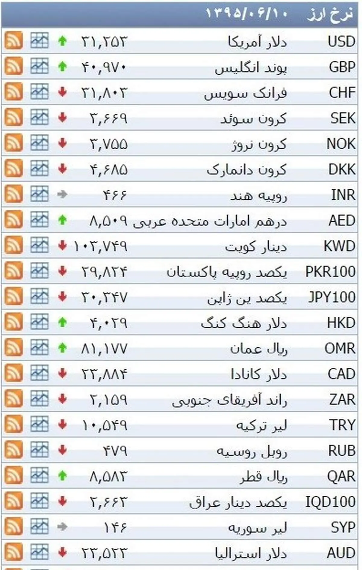 نرخ ۳۹ نوع ارز بانکی چهارشنبه