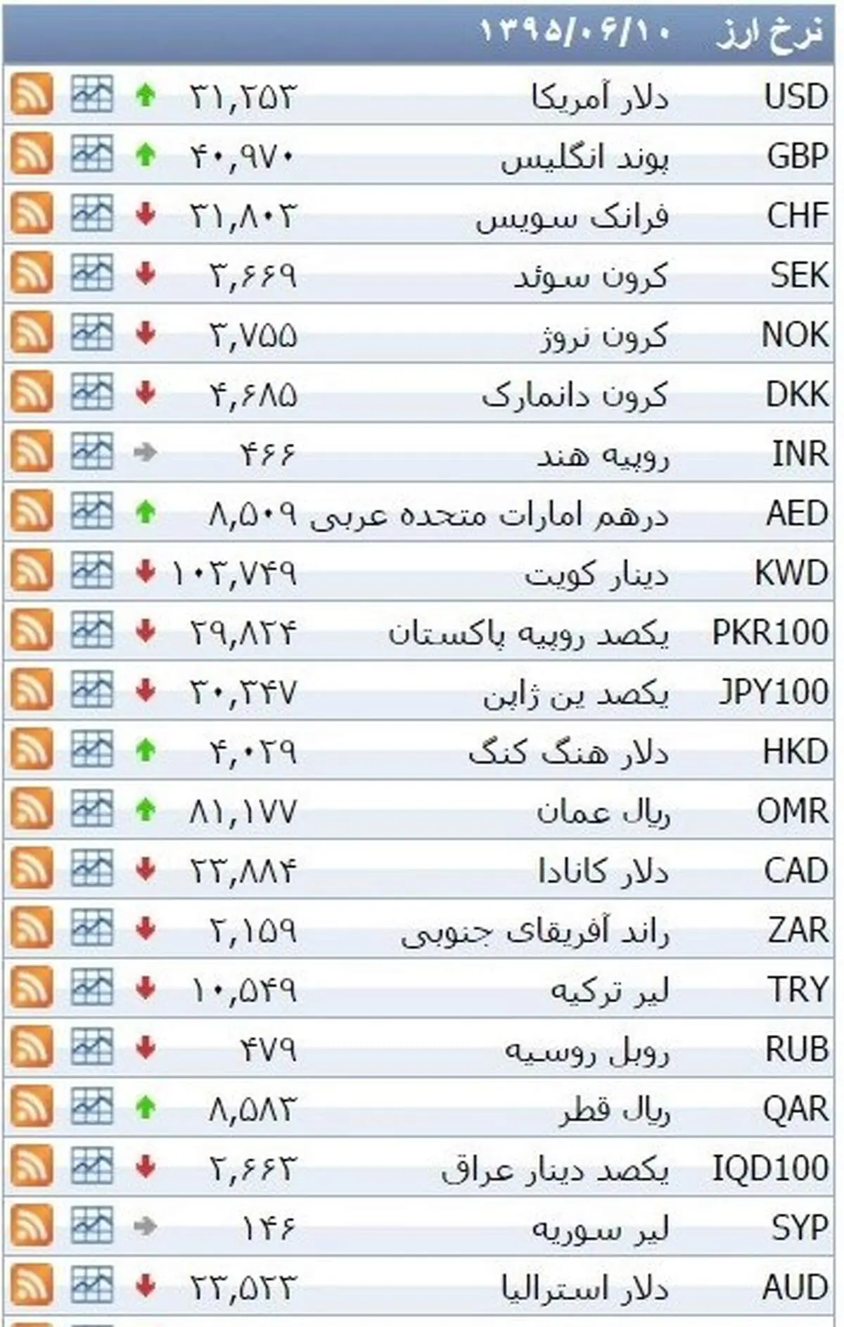 نرخ ۳۹ نوع ارز بانکی چهارشنبه