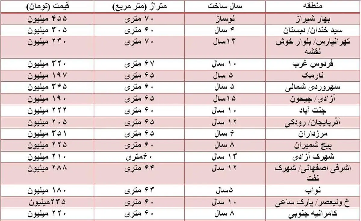 بازار خرید و فروش آپارتمان‌های بالای ۶۰ متر + جدول قیمت‌ها