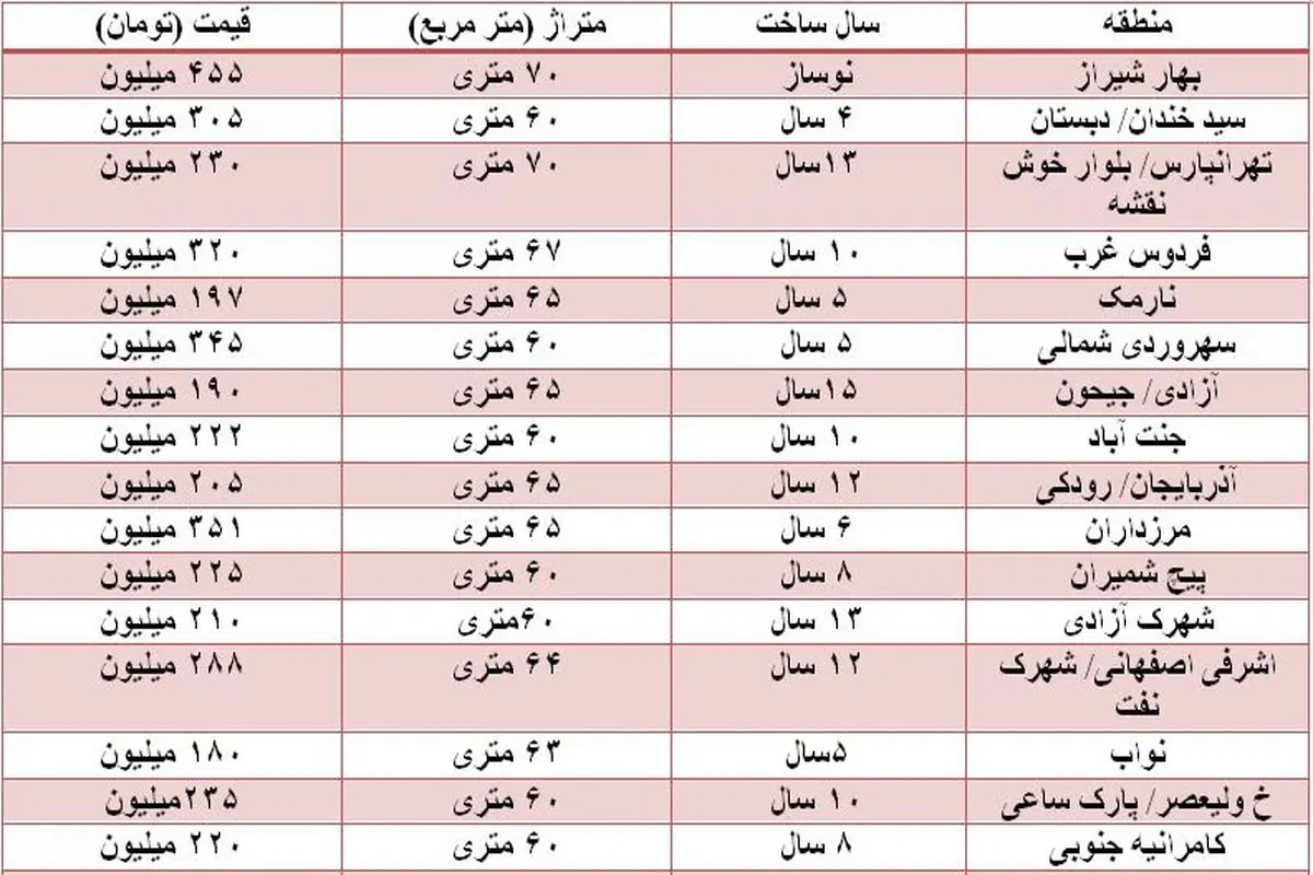 بازار خرید و فروش آپارتمان‌های بالای ۶۰ متر + جدول قیمت‌ها