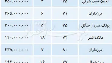 شرایط خرید آپارتمان‌های میان متراژ