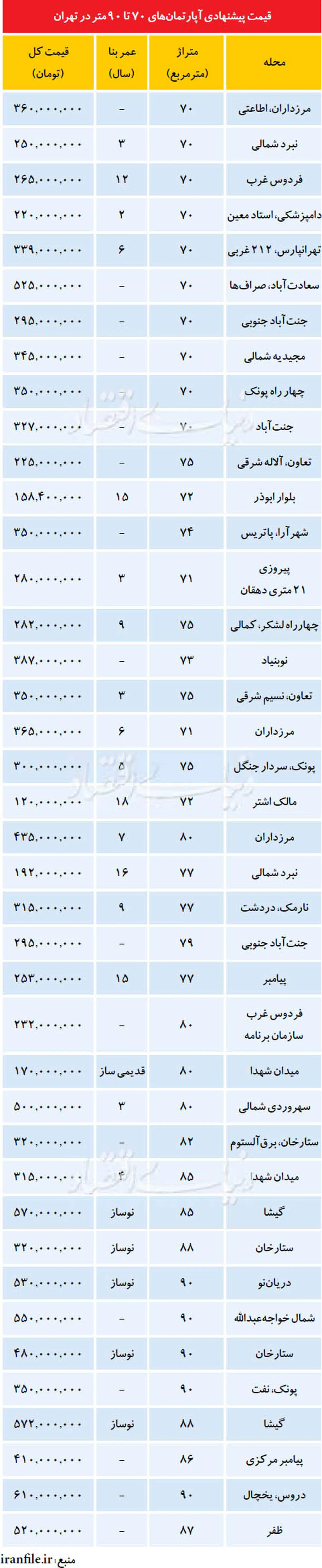شرایط خرید آپارتمان‌های میان متراژ