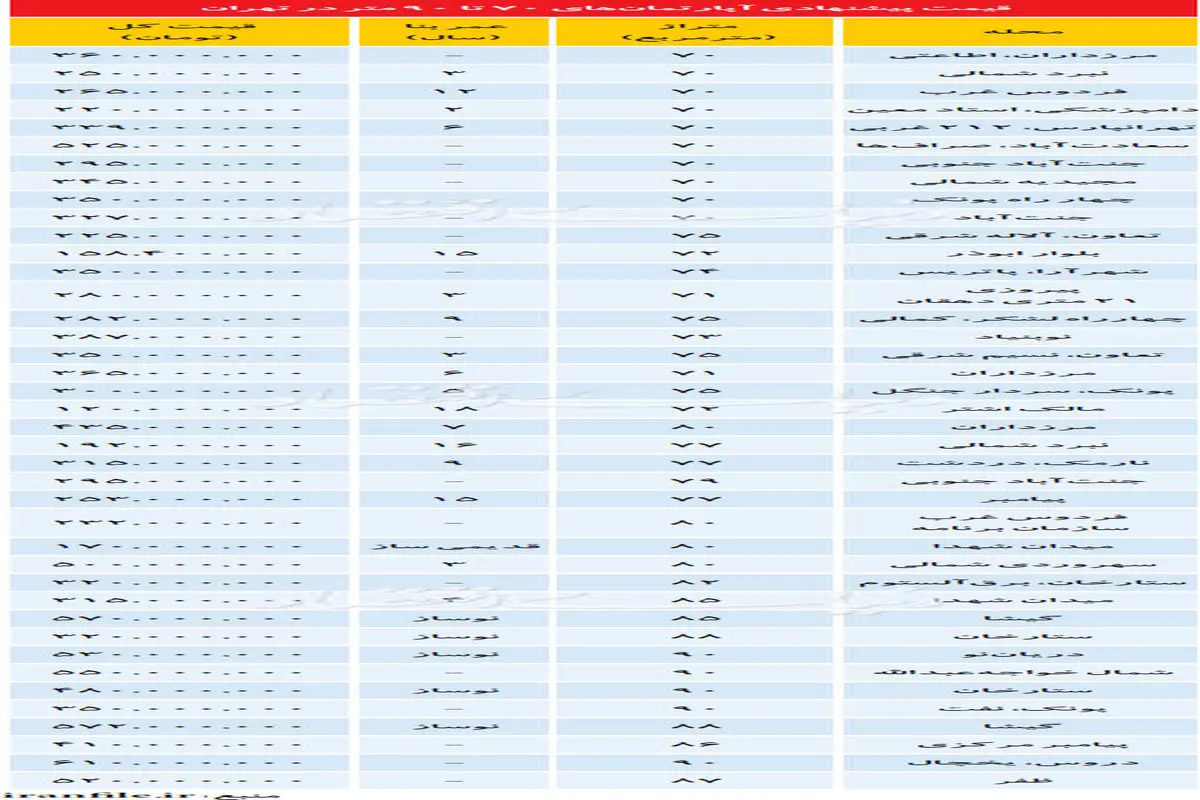 شرایط خرید آپارتمان‌های میان متراژ