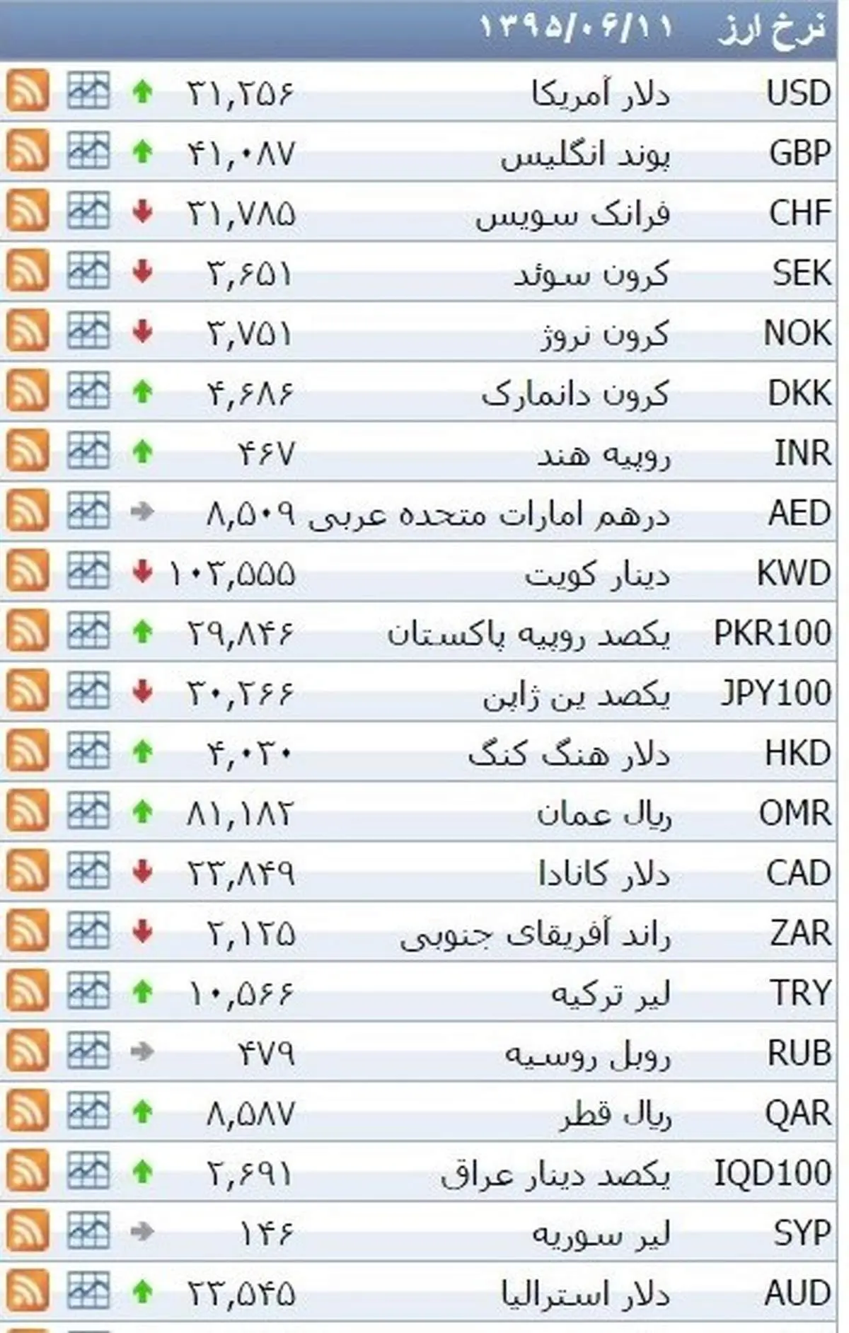 نرخ ۳۹ نوع ارز بانکی پنج شنبه