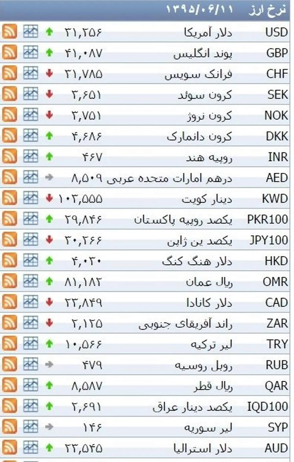 نرخ ۳۹ نوع ارز بانکی پنج شنبه