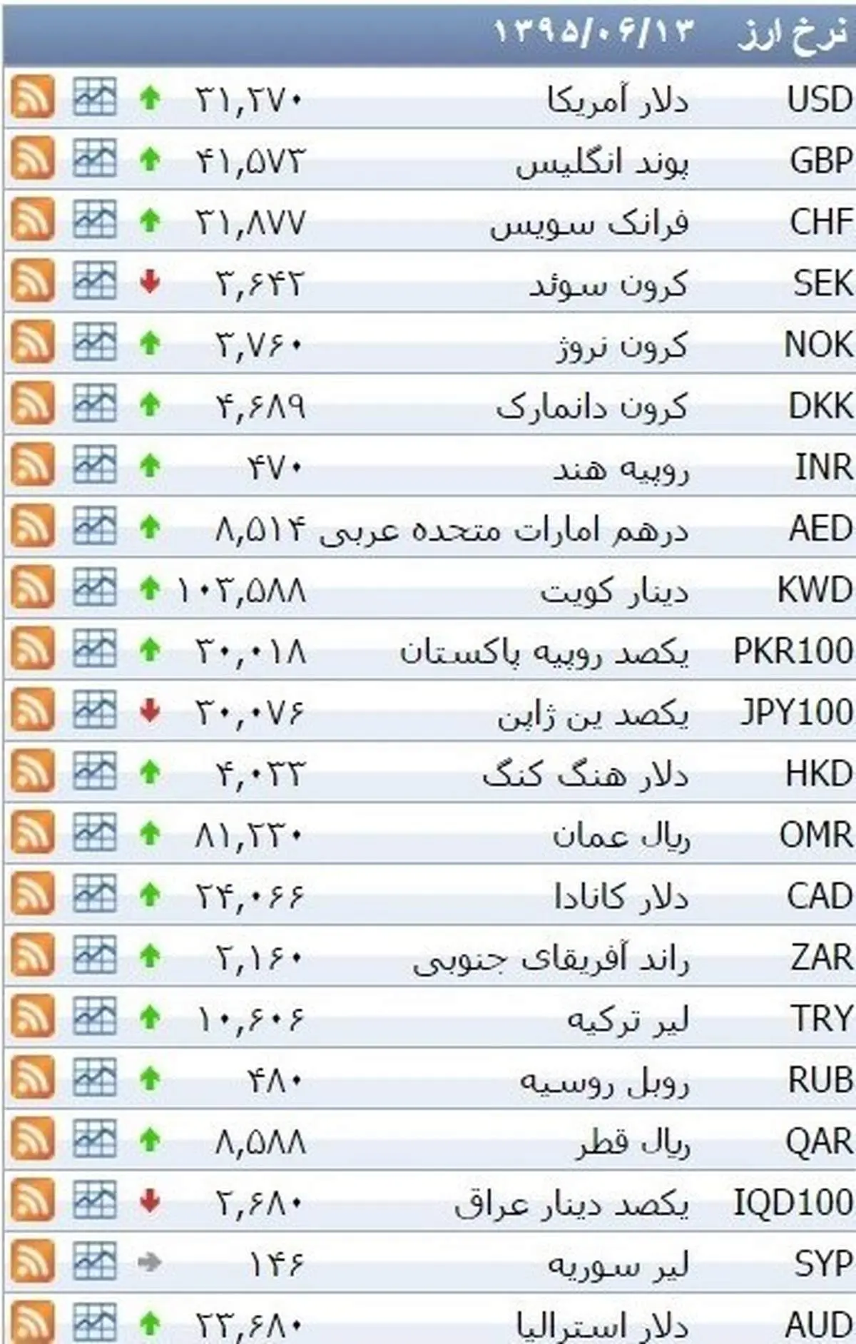نرخ ۳۹ نوع ارز بانکی شنبه