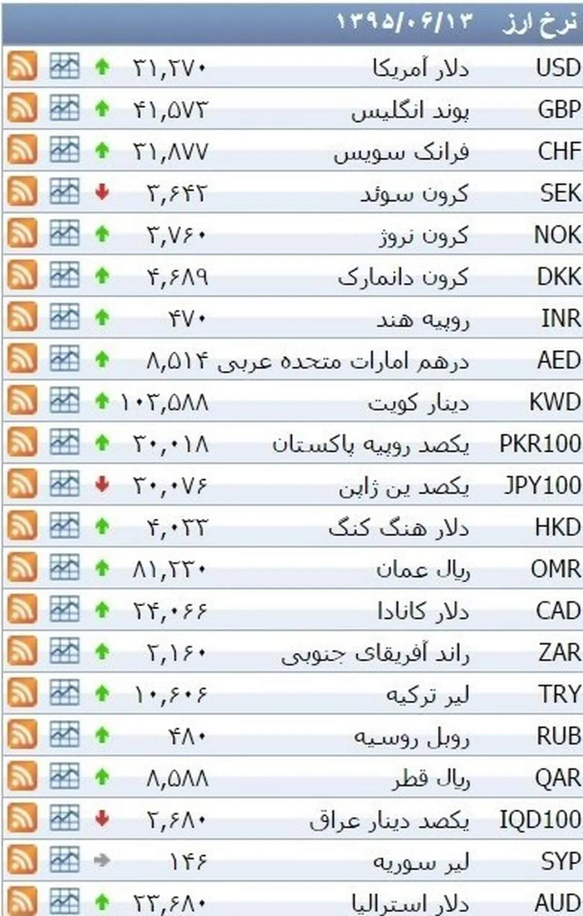 نرخ ۳۹ نوع ارز بانکی شنبه