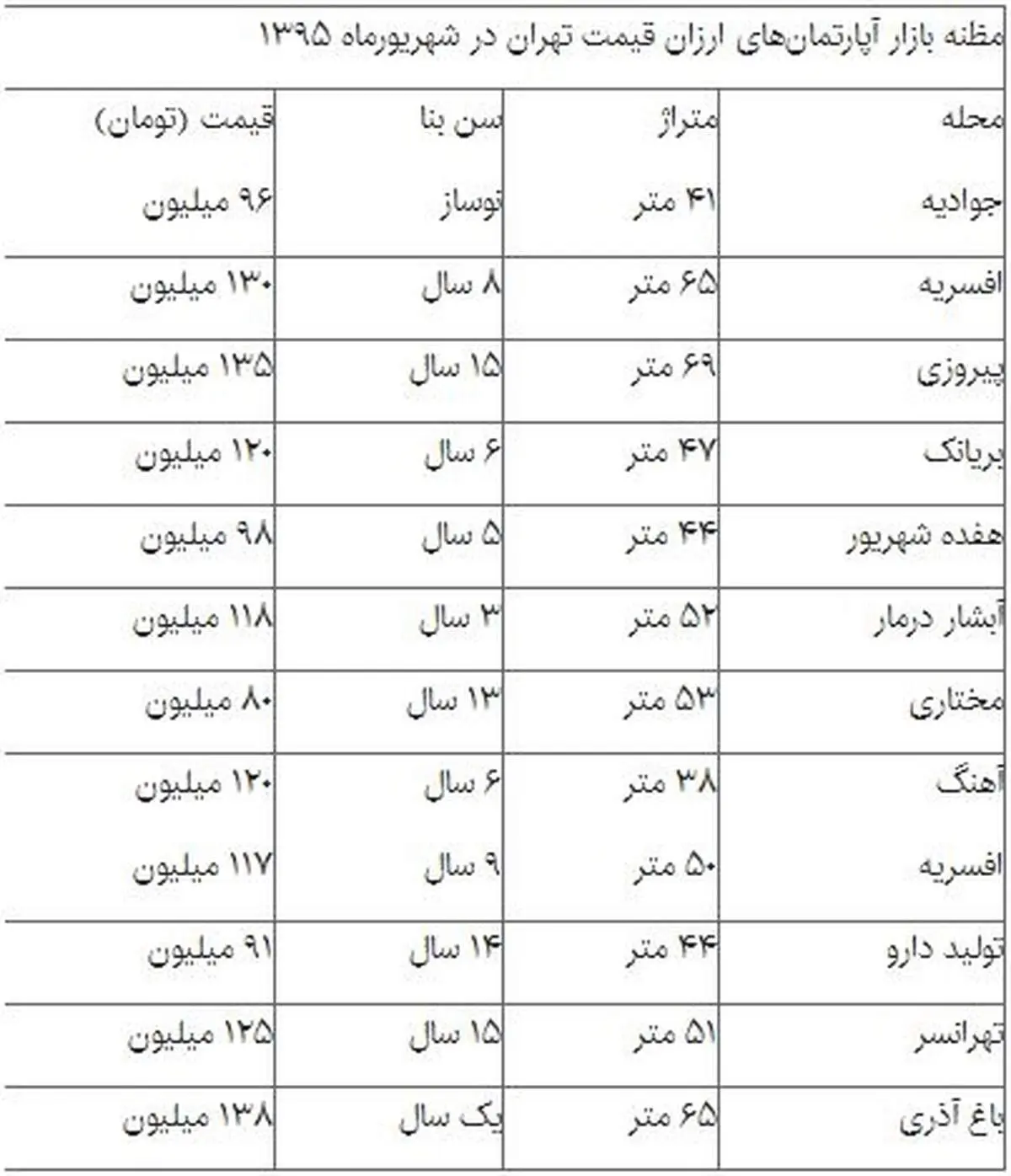 شروع فاز «چانه‌زنی» آپارتمان‌های ارزان قیمت