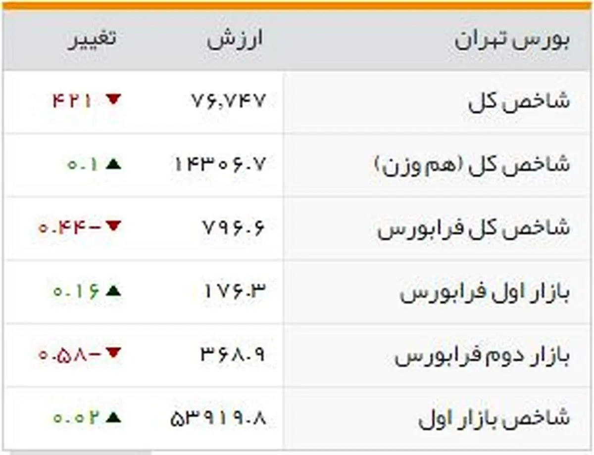 شاخصهای بورسی روز شنبه