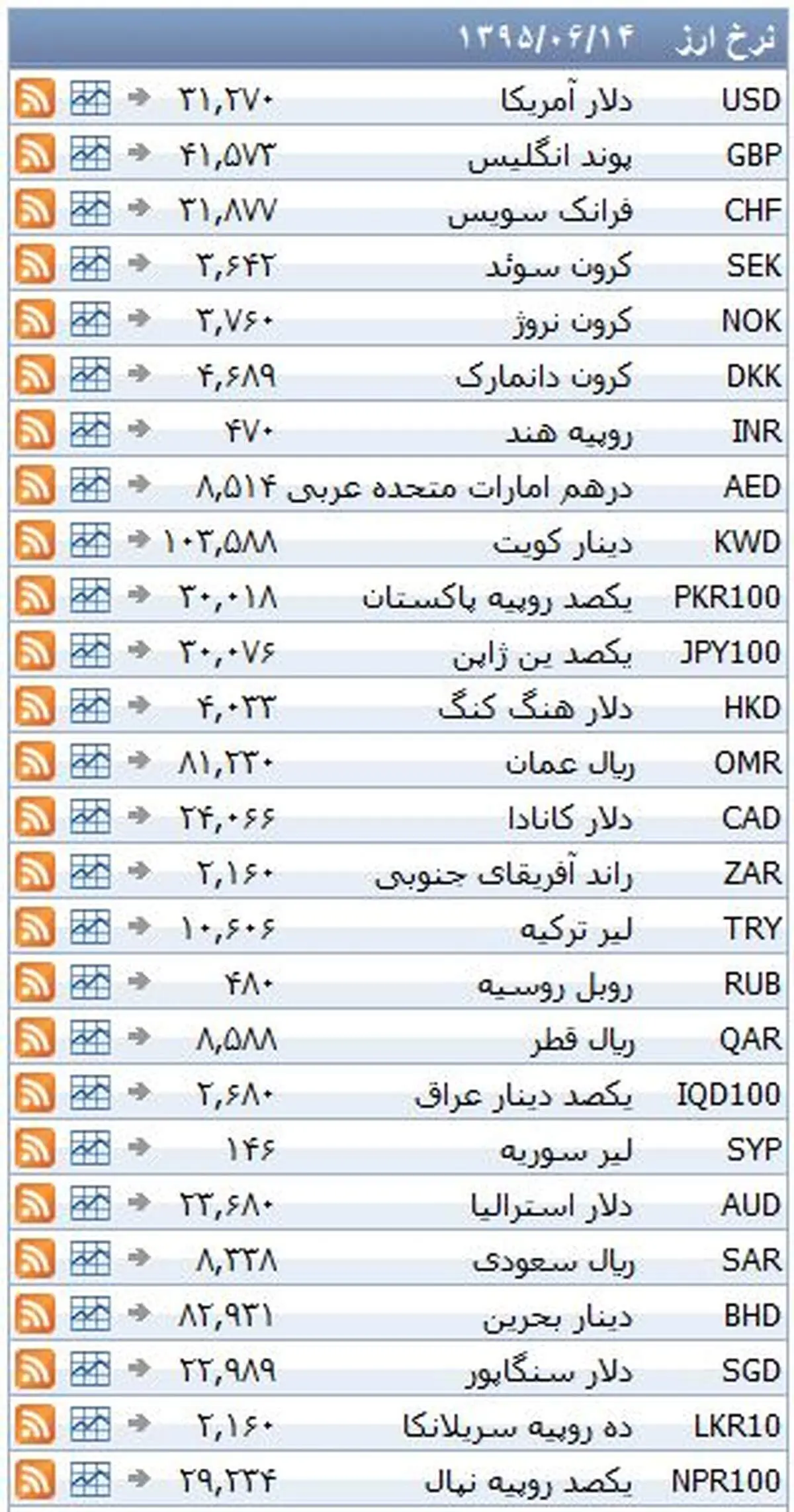 نرخ ۳۹ نوع ارز بانکی یکشنبه