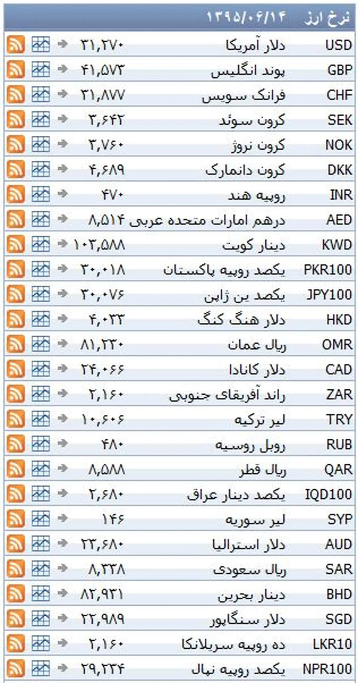 نرخ ۳۹ نوع ارز بانکی یکشنبه