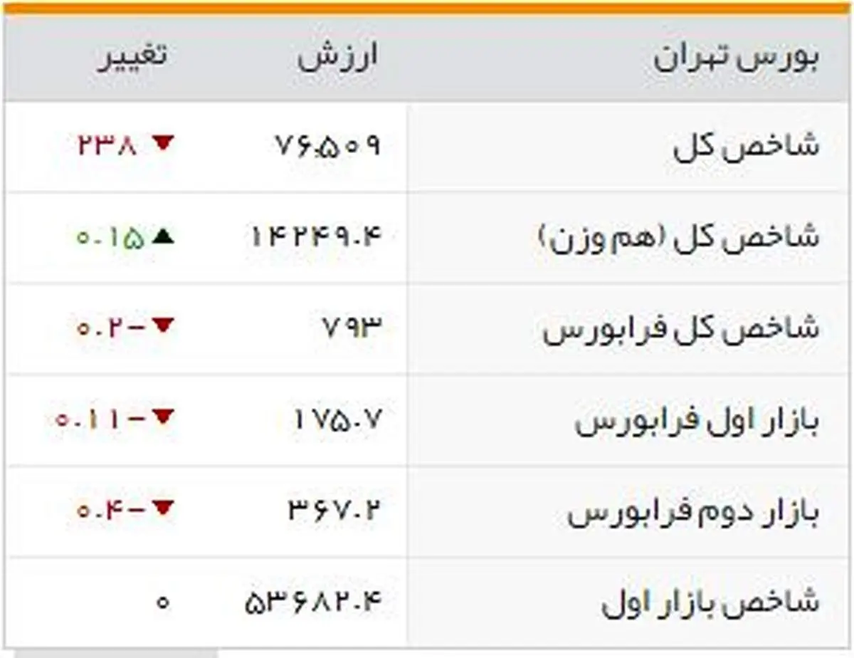 شاخصهای بورسی روز یکشنبه