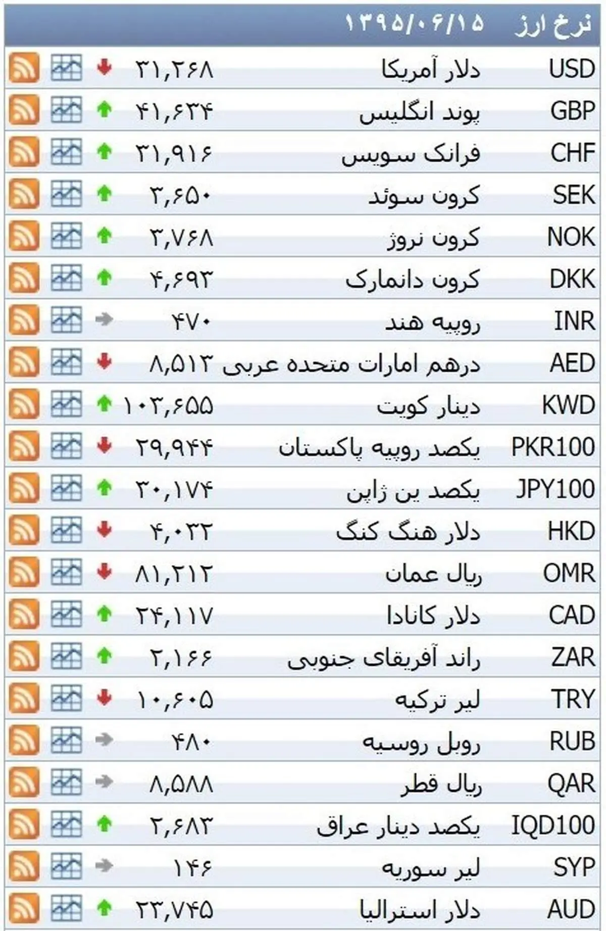 نرخ ۳۹ نوع ارز بانکی دوشنبه