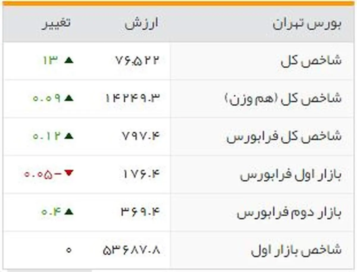 شاخص‌های بورسی روز دوشنبه