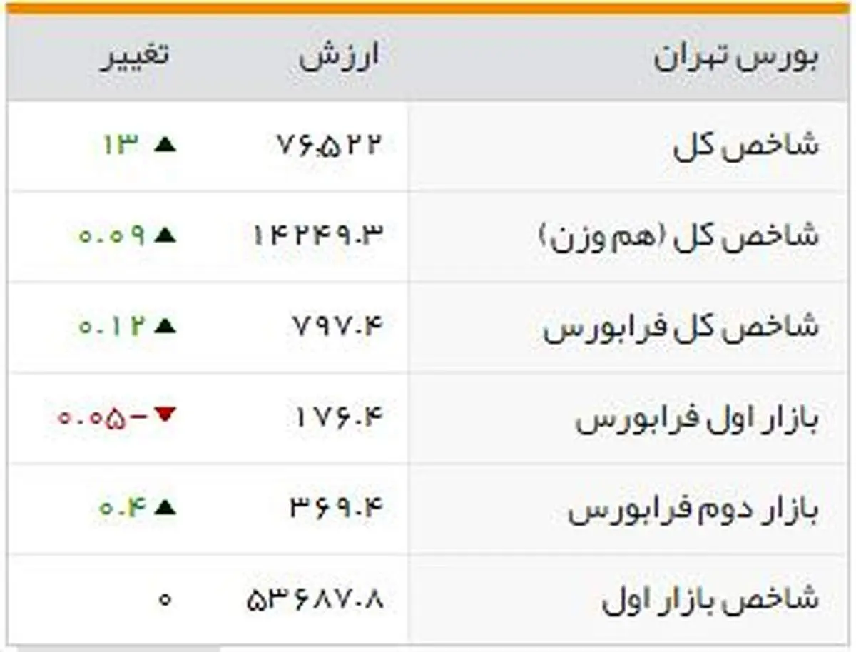 شاخصهای بورسی روز دوشنبه