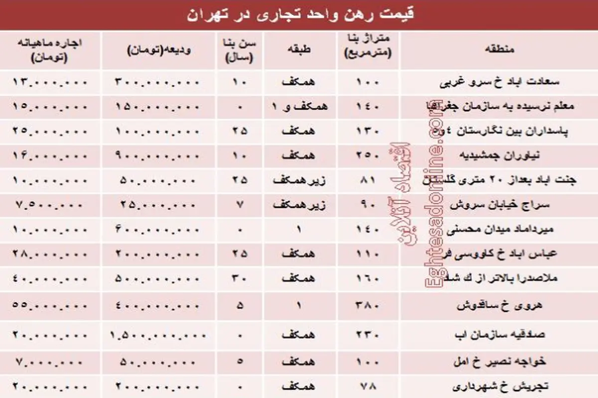 نرخ قطعی رهن واحد تجاری در تهران