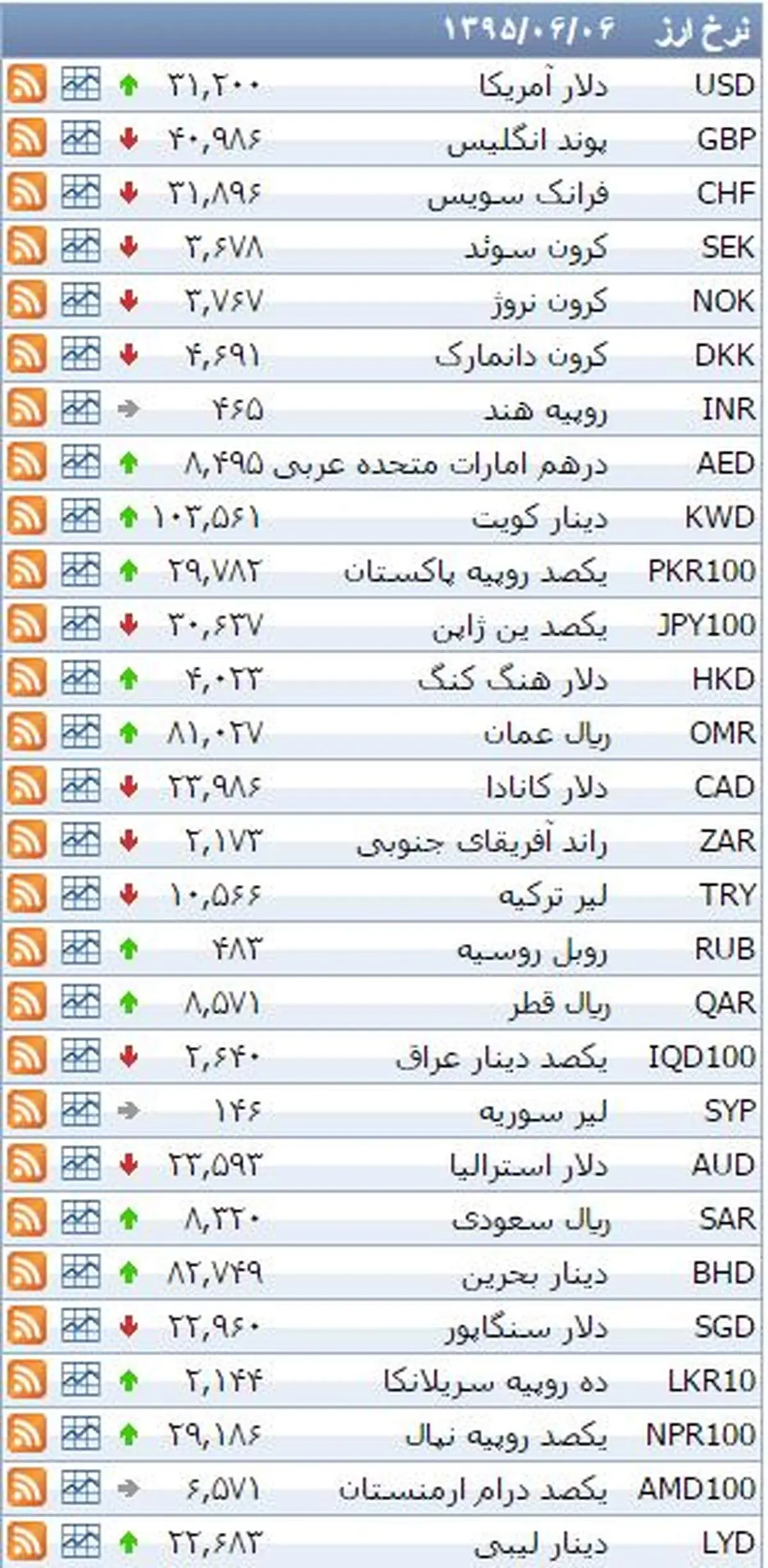 نرخ رسمی ۳۹ ارز بانکی در روز شنبه