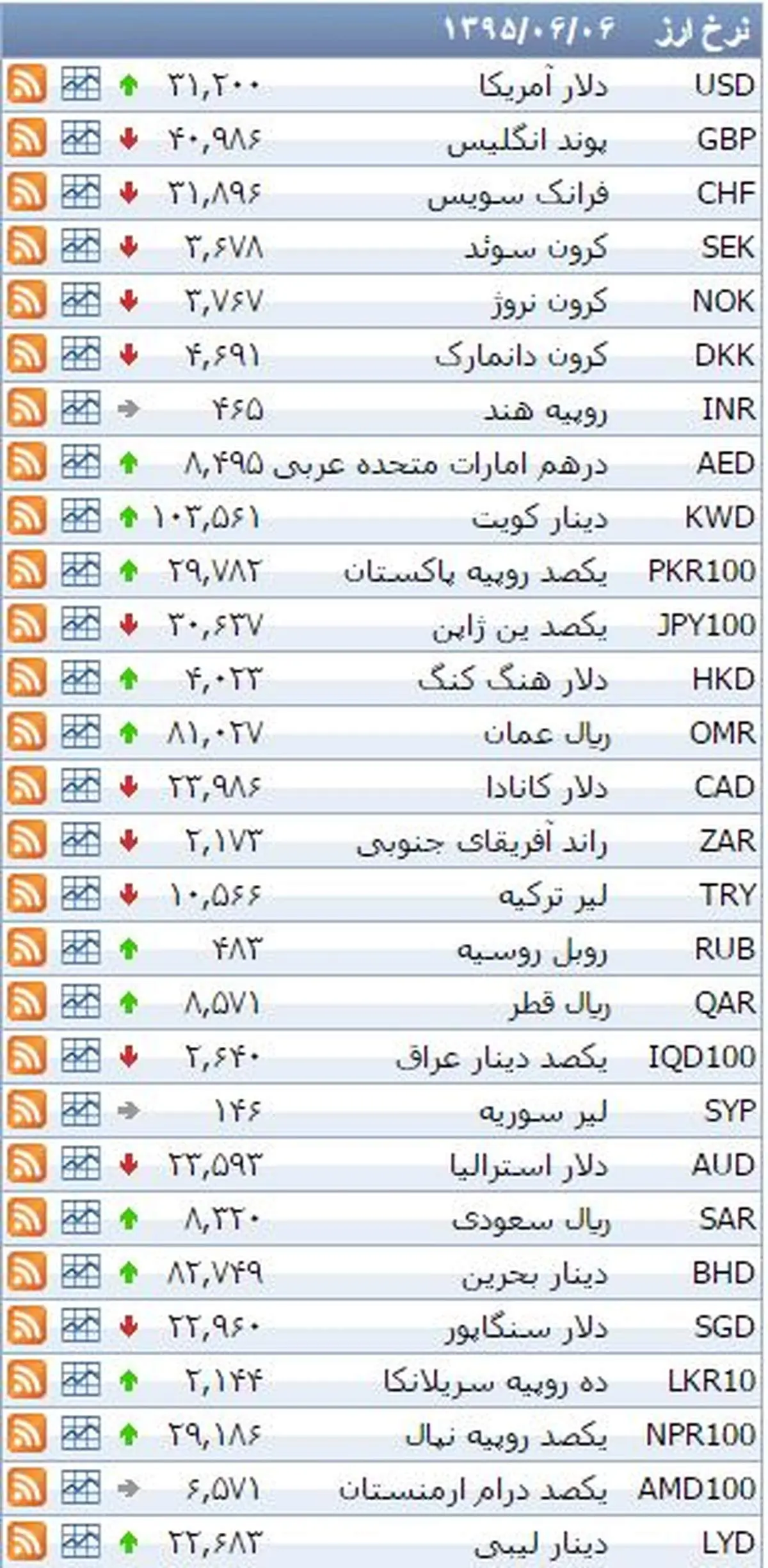 نرخ رسمی ۳۹ ارز بانکی در روز شنبه