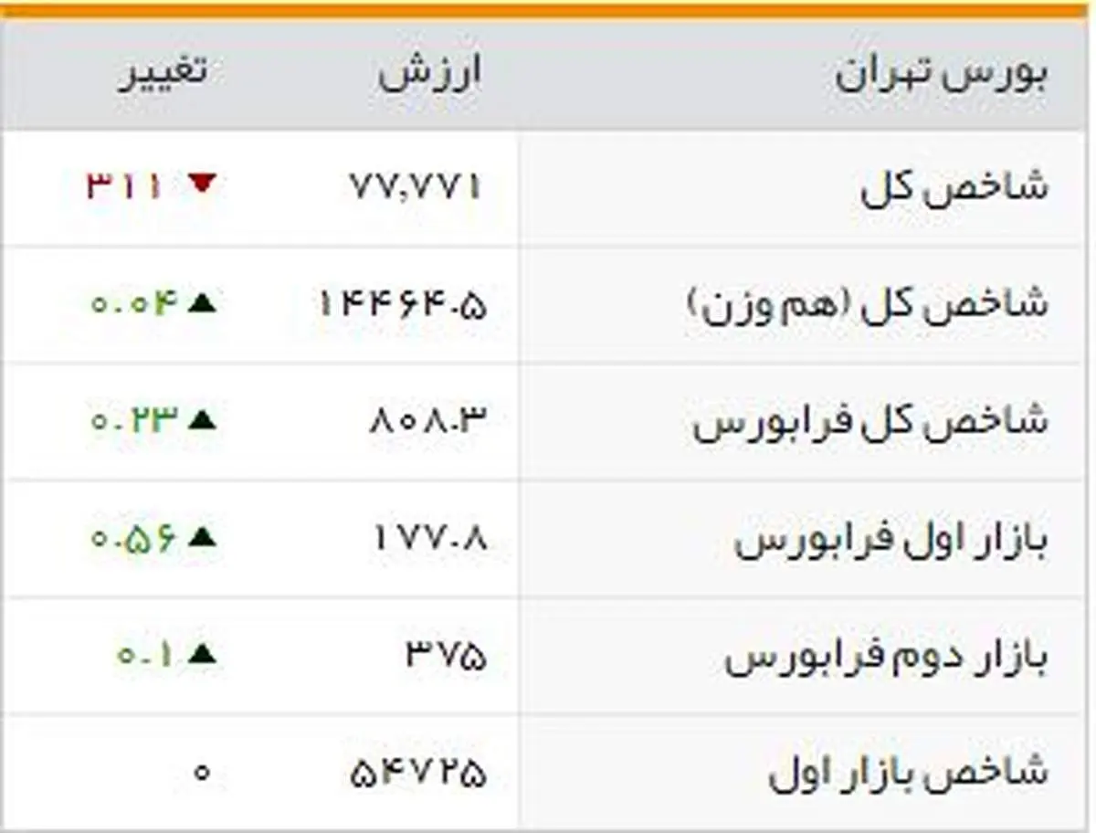 شاخصهای بورسی روز شنبه