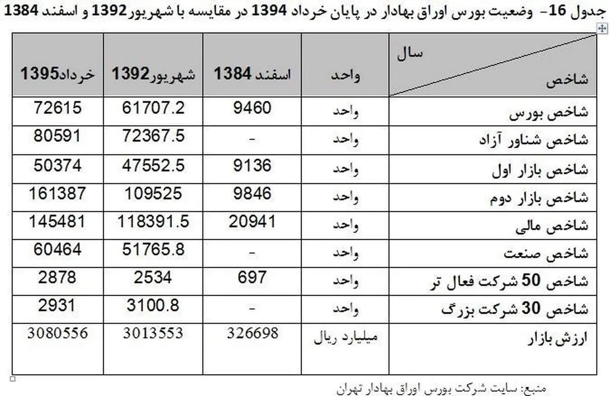 ۱۵ اقدام دولت یازدهم برای رشد شاخص بورس