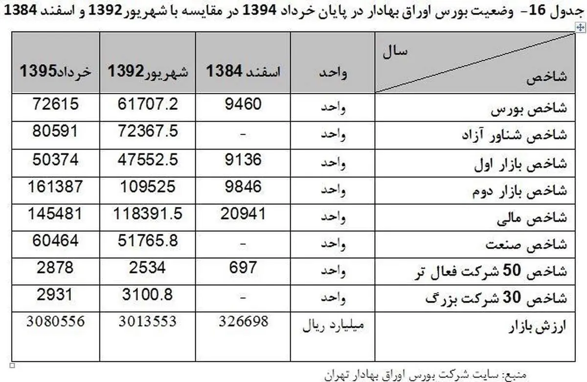 ۱۵ اقدام دولت یازدهم برای رشد شاخص بورس