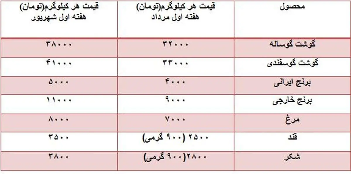نعمت زاده مقصر گرانی‌های اخیر را معرفی کرد