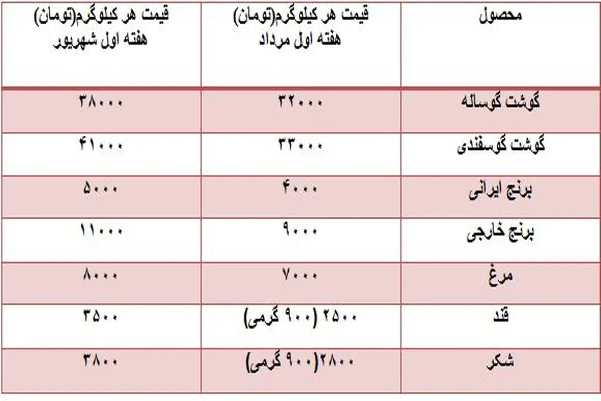 نعمت زاده مقصر گرانی‌های اخیر را معرفی کرد