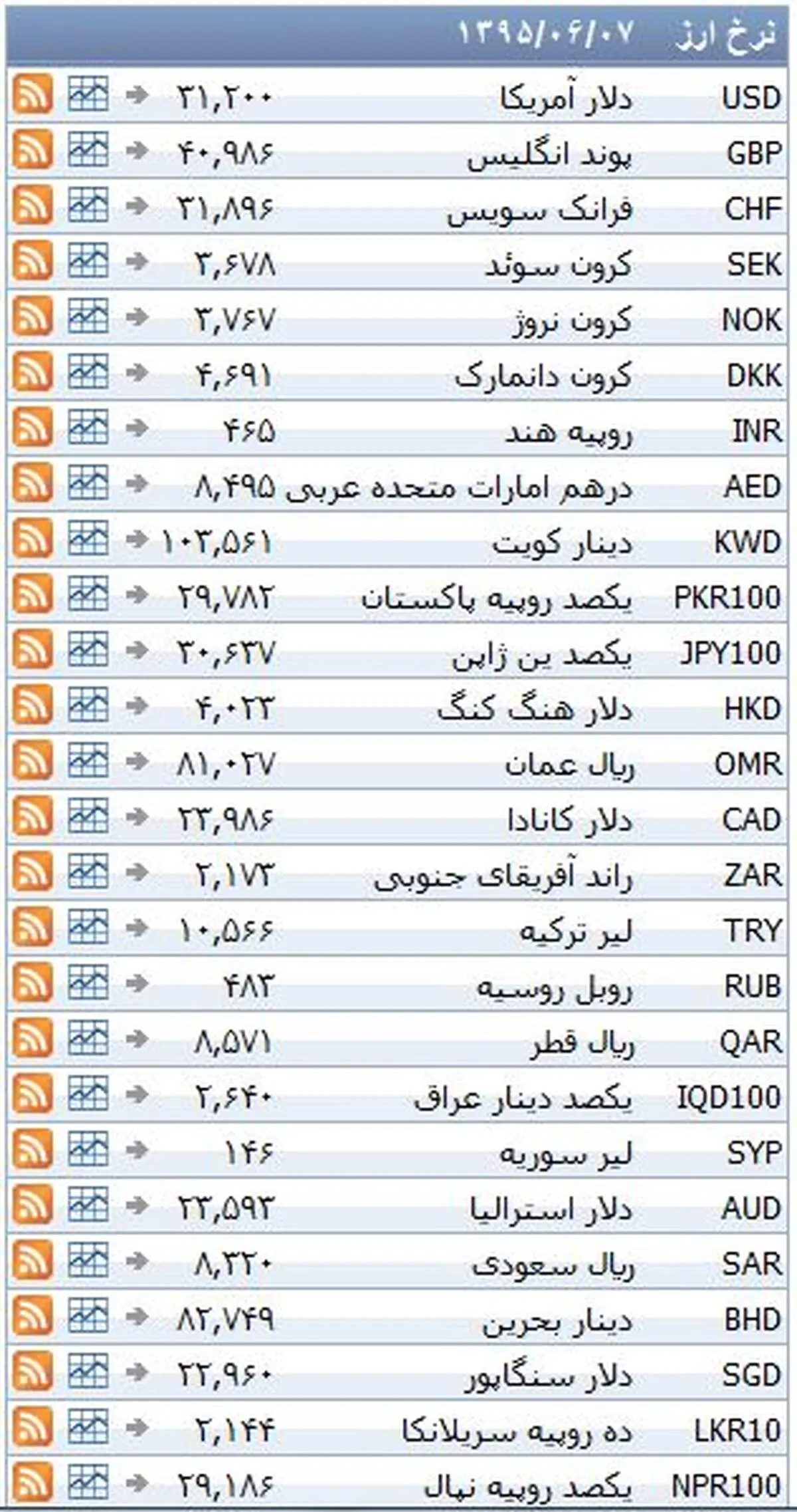 نرخ ۳۹ نوع ارز بانکی در روز یکشنبه