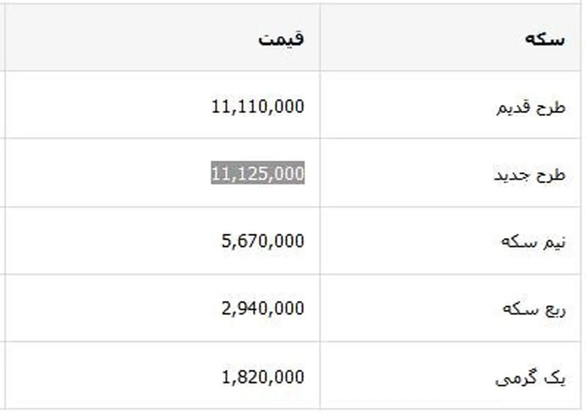 جدول قیمت سکه و ارز روز یکشنبه