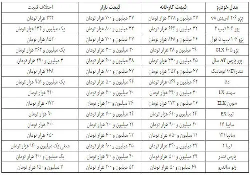 خودروهای مونتاژی با چه حساب و کتابی بین 75 تا 300 میلیون تومان گران شدند؟