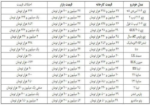 خودروهای مونتاژی با چه حساب و کتابی بین 75 تا 300 میلیون تومان گران شدند؟
