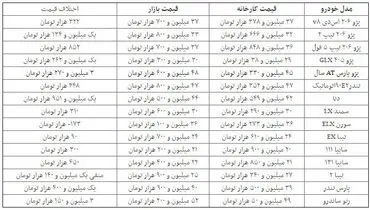 خودرو باز هم گران شد