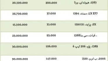 قیمت انواع خودرو دست دوم