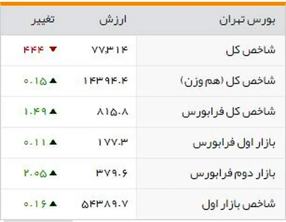 شاخصهای بورسی روز یکشنبه