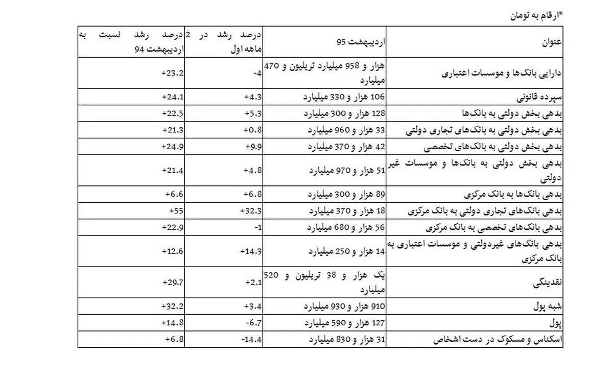 ۵۸ درصد پول مردم در جیب مالکان بانک‌ها