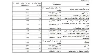 ۵۸ درصد پول مردم در جیب مالکان بانک‌ها