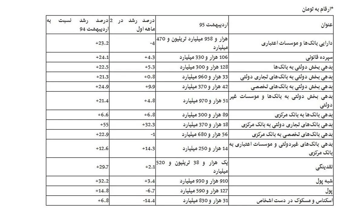 ۵۸ درصد پول مردم در جیب مالکان بانک‌ها