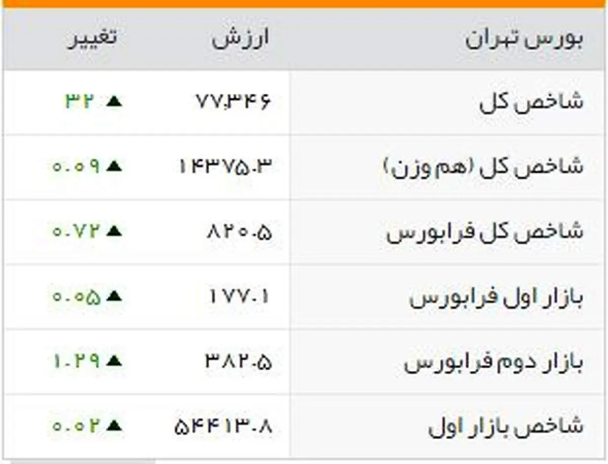شاخصهای بورسی روز دوشنبه