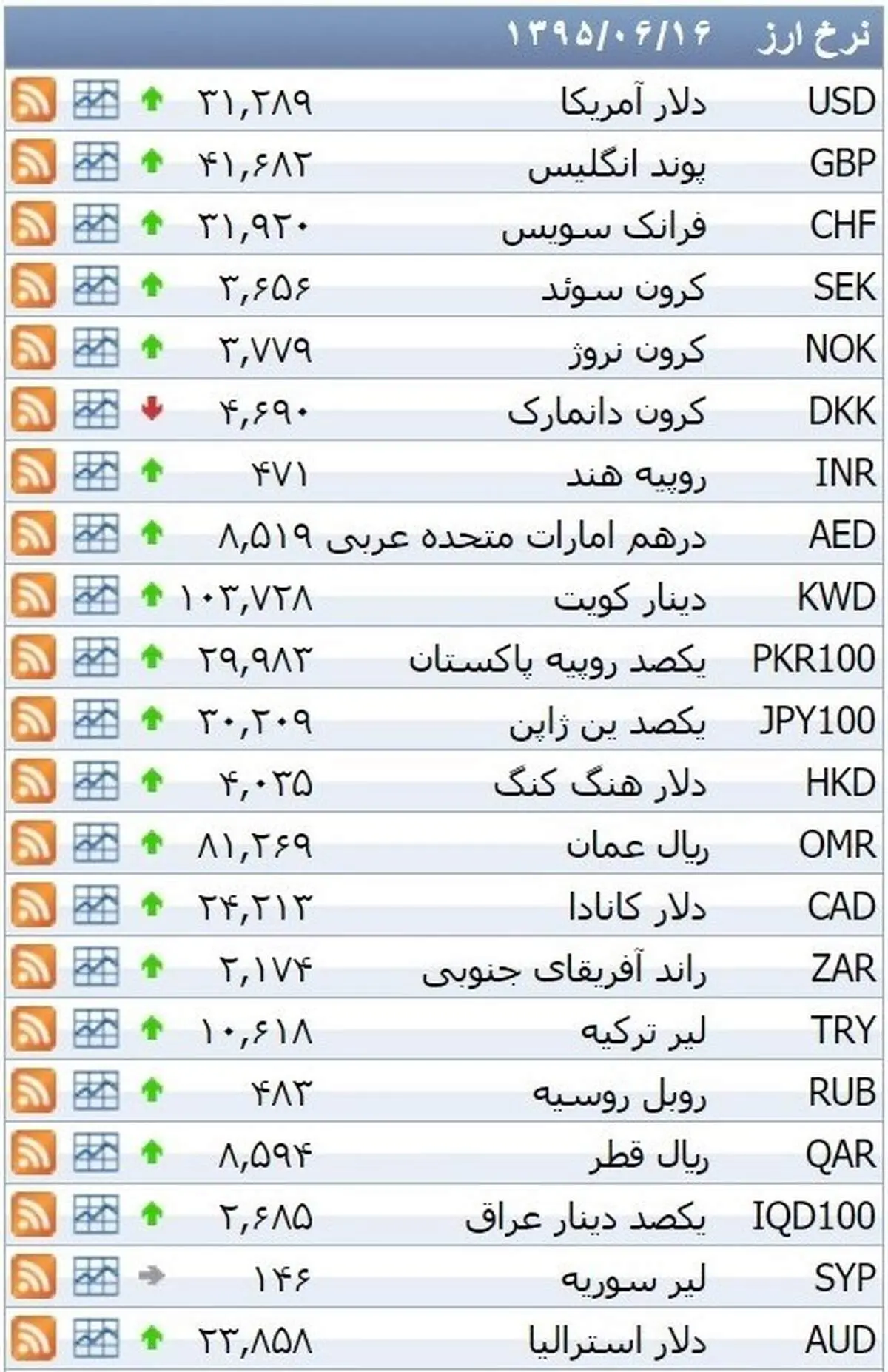 نرخ ۳۹ نوع ارز بانکی سه شنبه