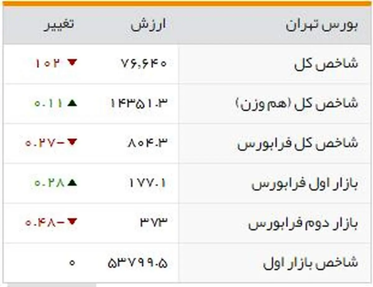 شاخصهای بورسی روز شنبه