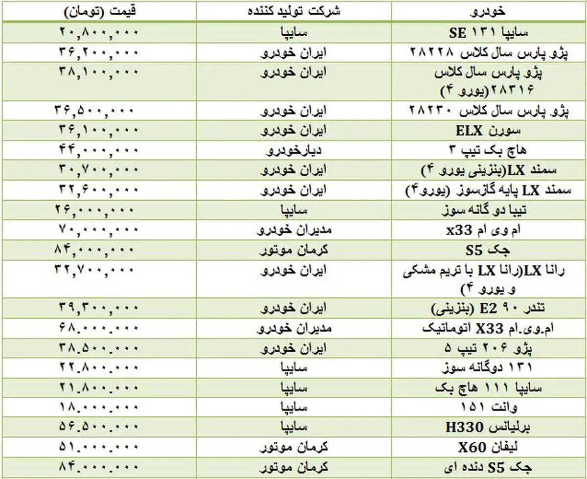 افزایش۱۰ میلیون تومانی قیمت خودروهای خارجی